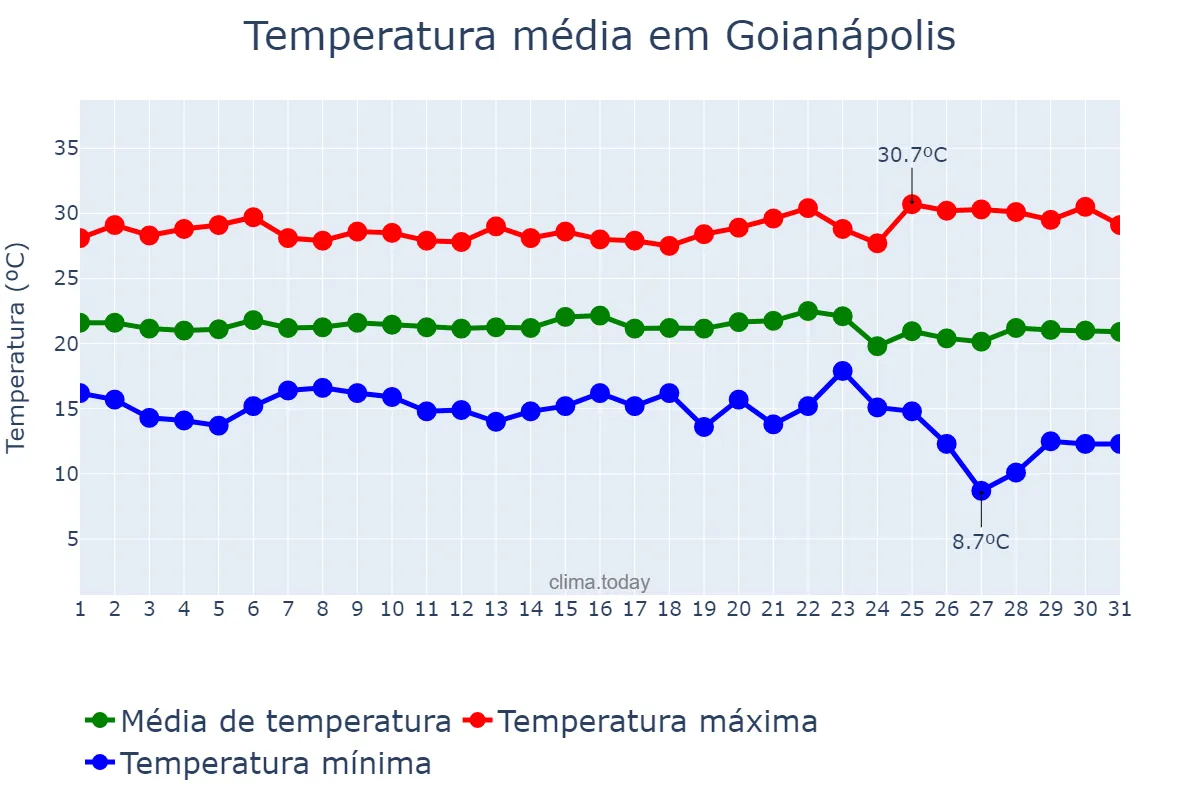 Temperatura em maio em Goianápolis, GO, BR