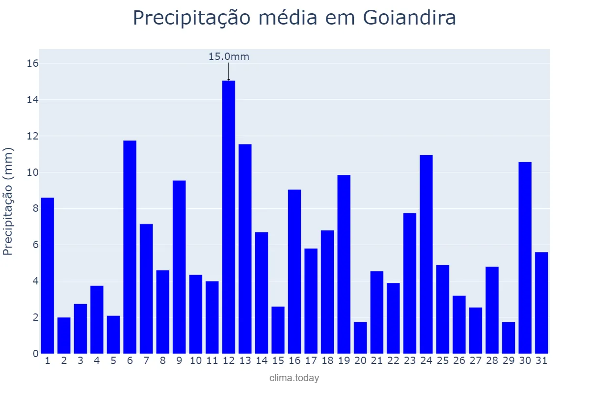 Precipitação em dezembro em Goiandira, GO, BR