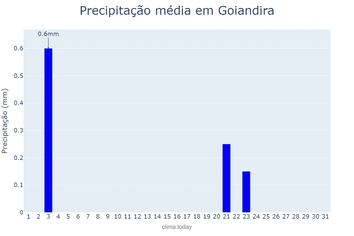 Precipitação em julho em Goiandira, GO, BR
