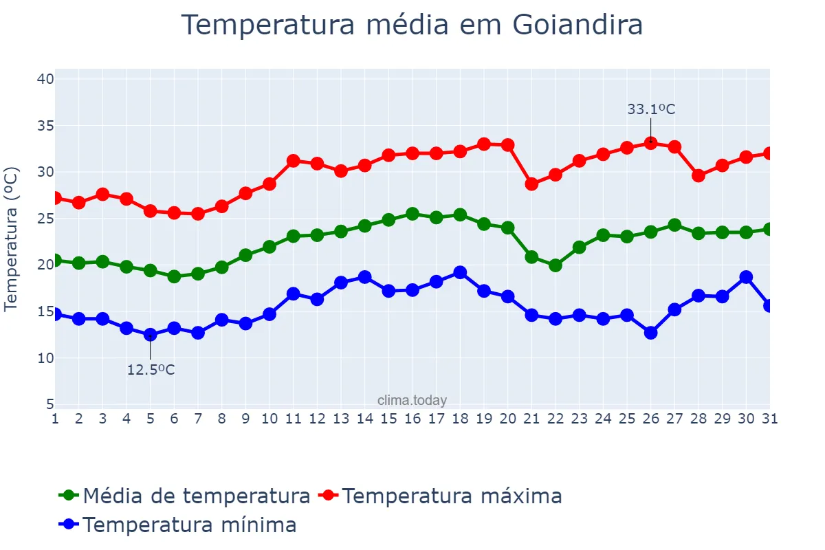 Temperatura em agosto em Goiandira, GO, BR