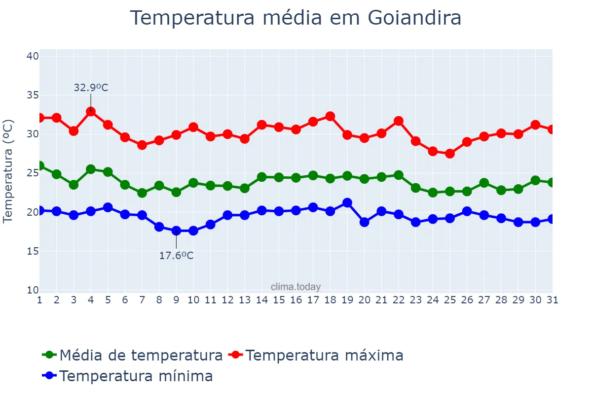 Temperatura em dezembro em Goiandira, GO, BR