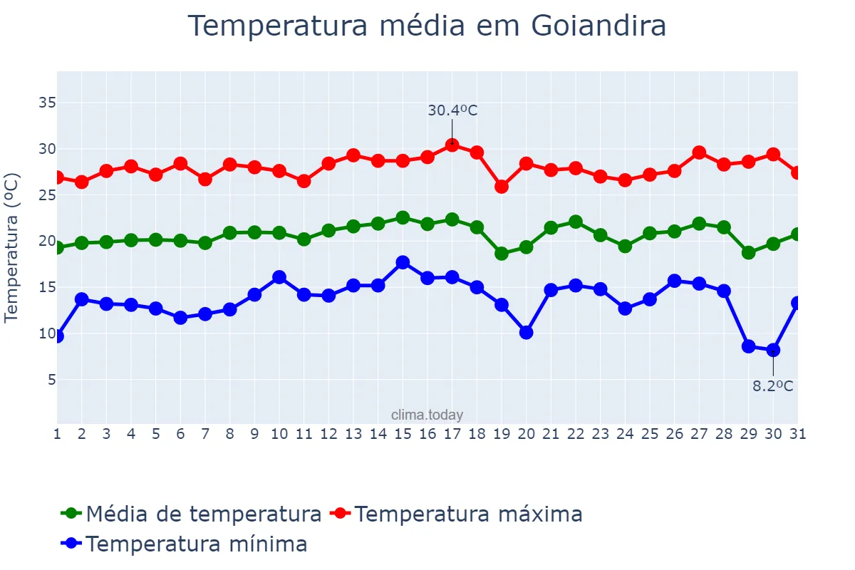 Temperatura em julho em Goiandira, GO, BR