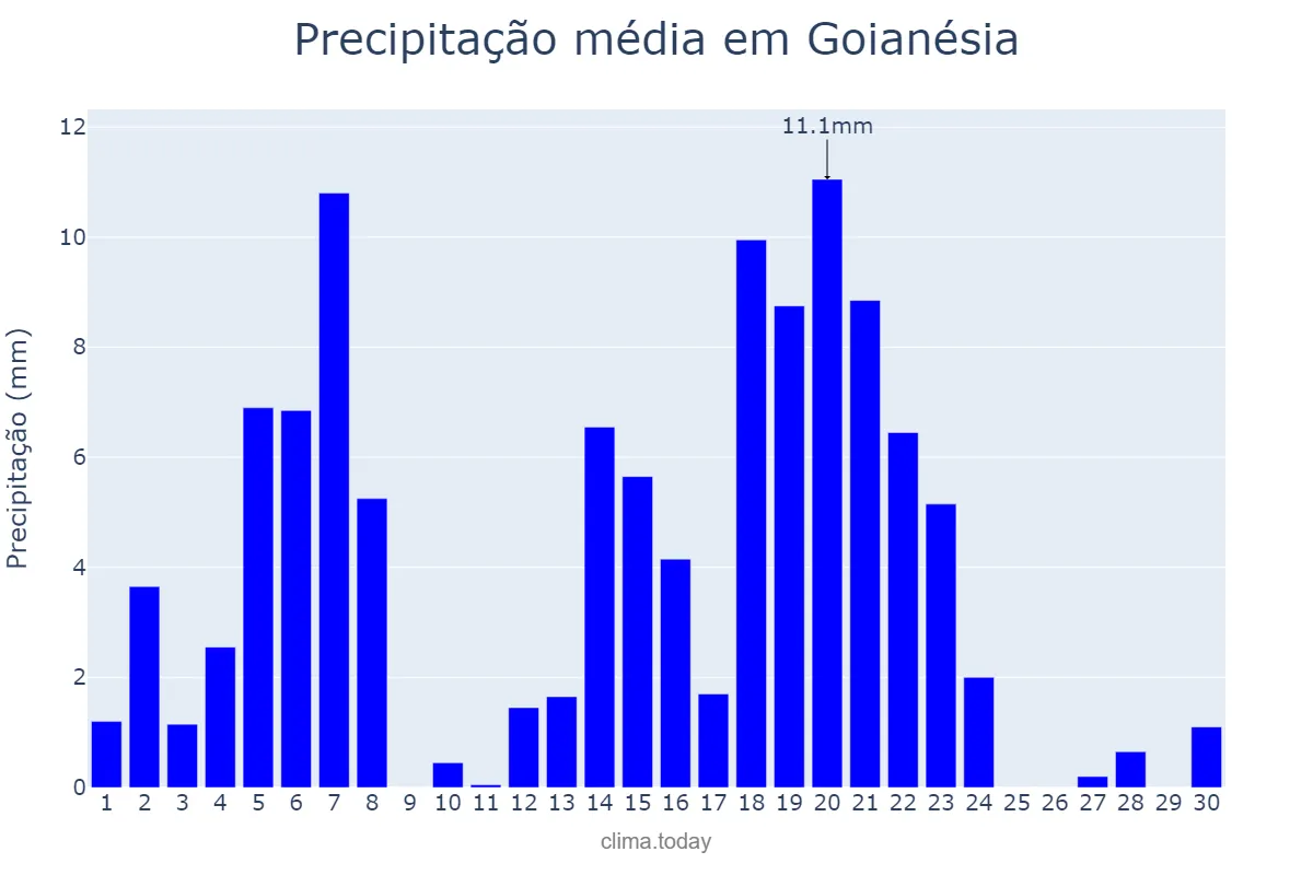 Precipitação em abril em Goianésia, GO, BR