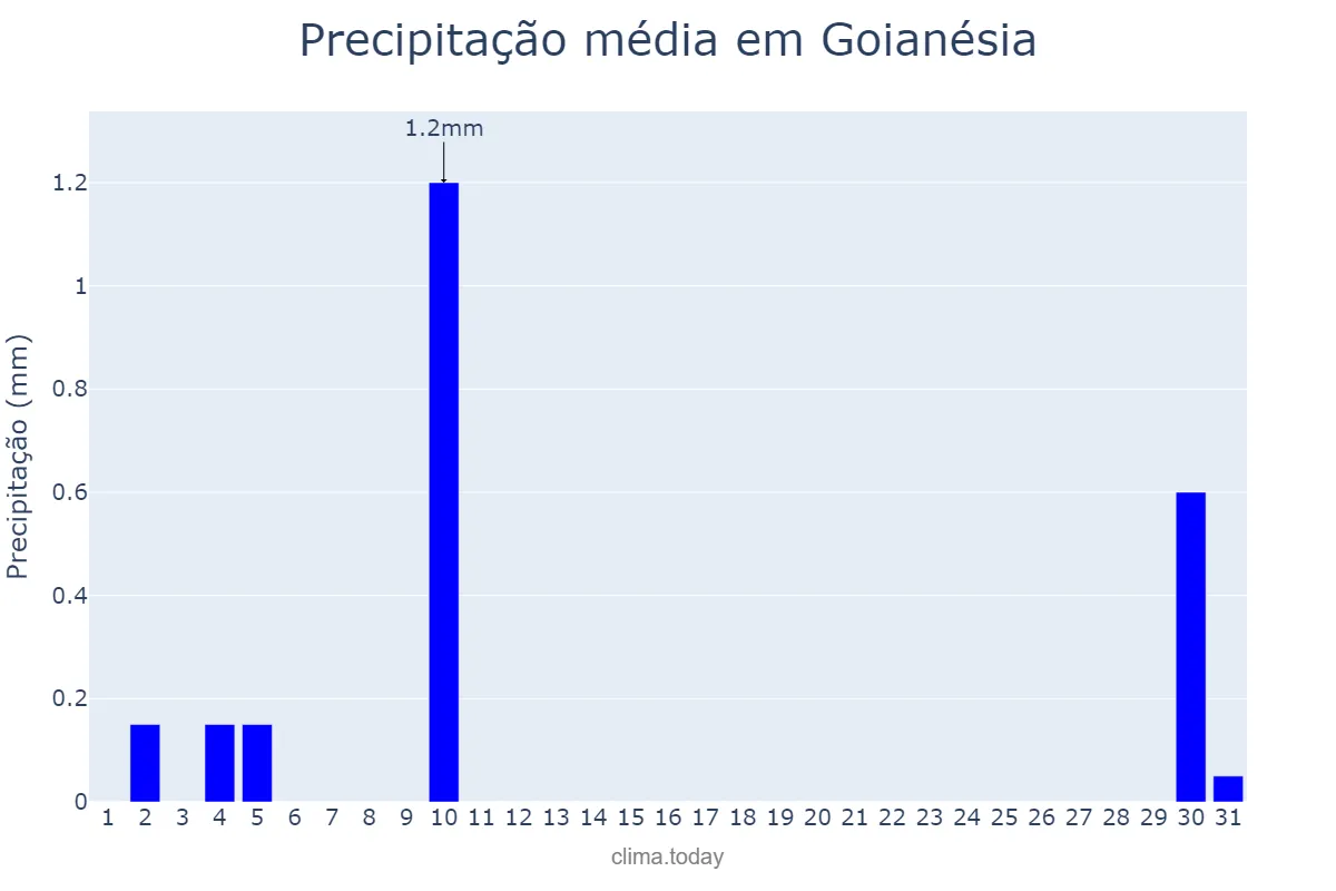 Precipitação em agosto em Goianésia, GO, BR
