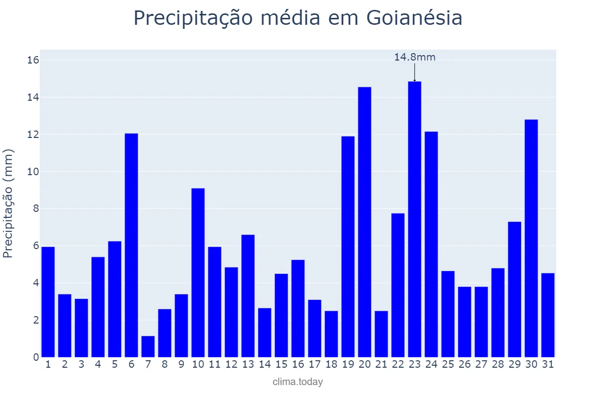 Precipitação em dezembro em Goianésia, GO, BR