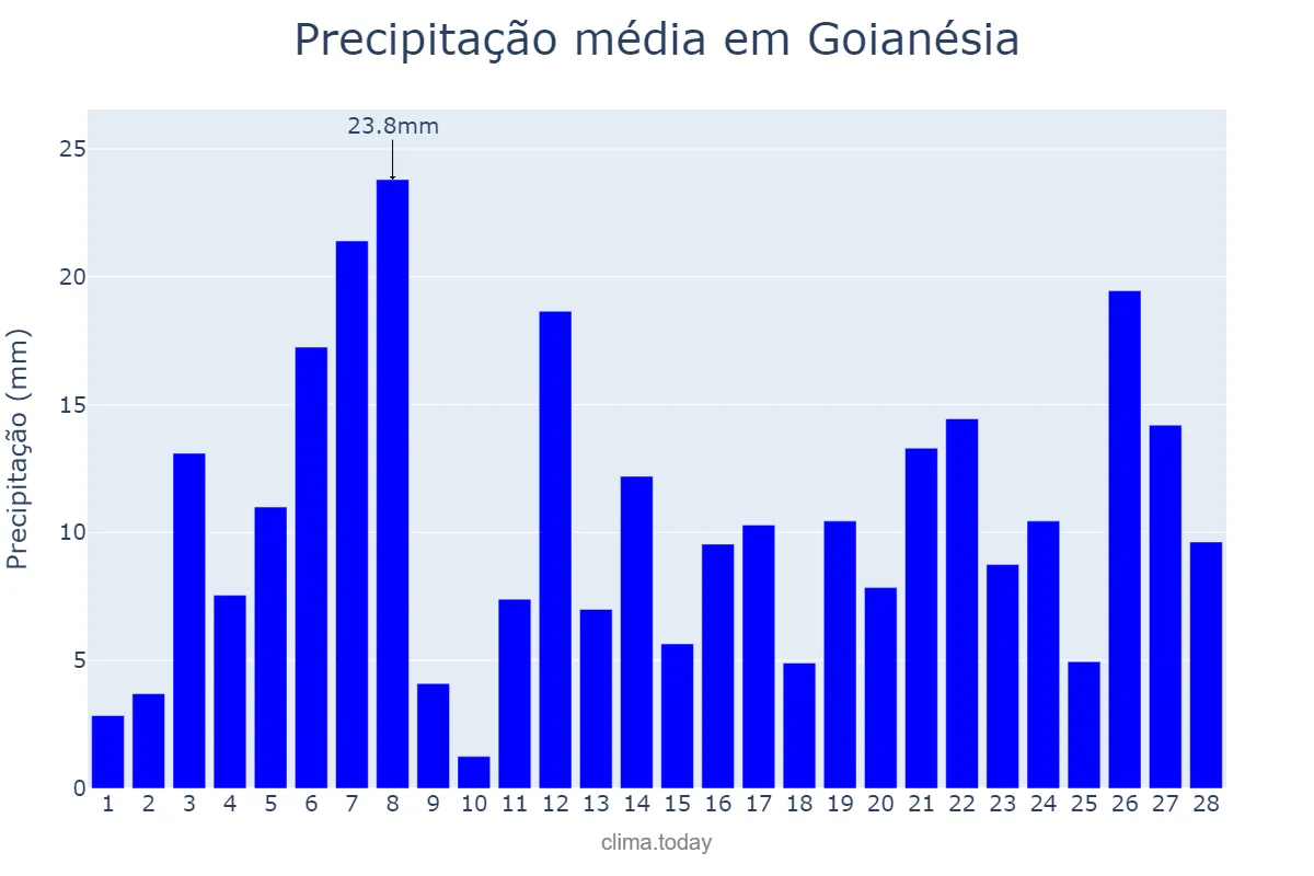 Precipitação em fevereiro em Goianésia, GO, BR