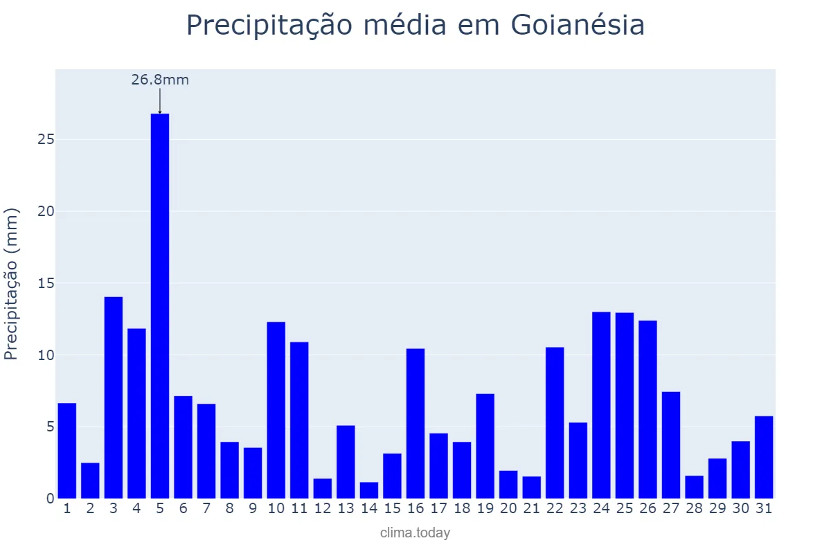 Precipitação em janeiro em Goianésia, GO, BR