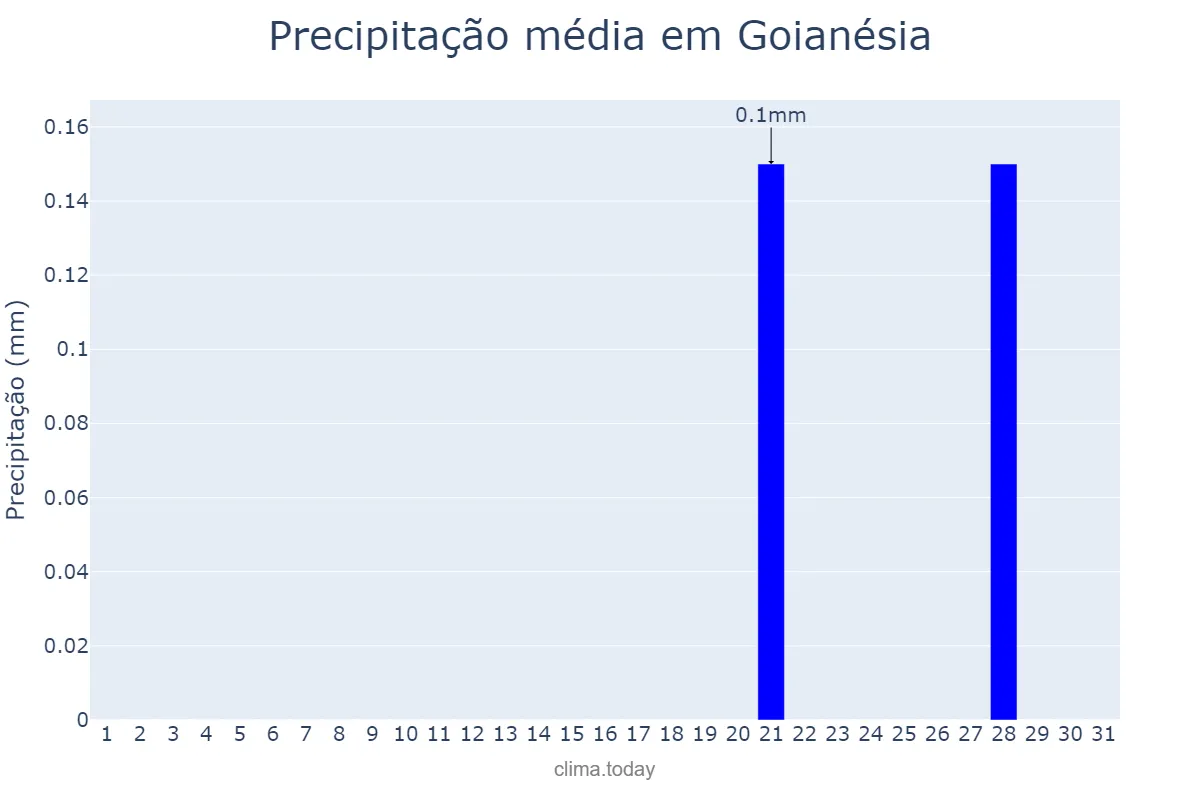 Precipitação em julho em Goianésia, GO, BR