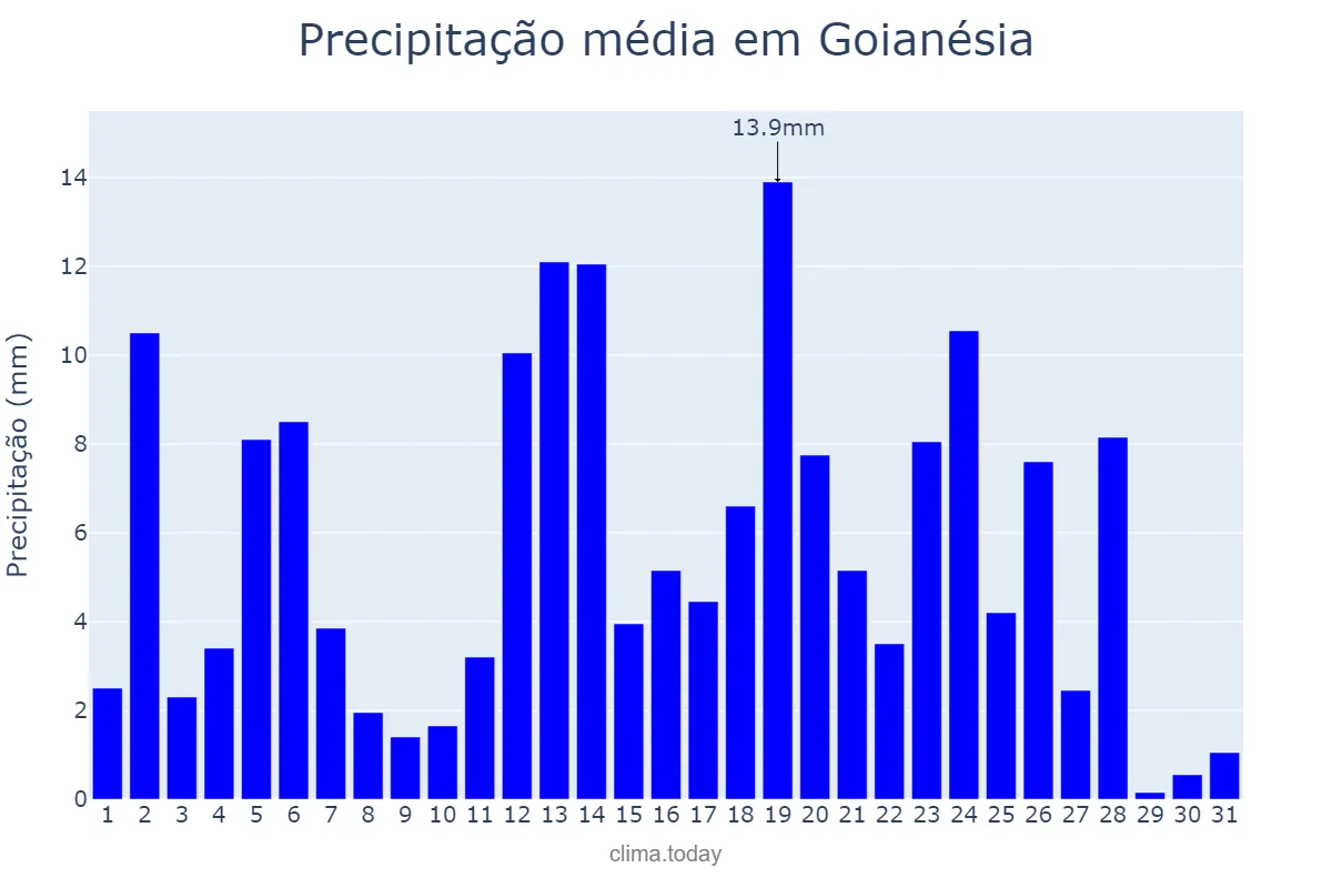 Precipitação em marco em Goianésia, GO, BR