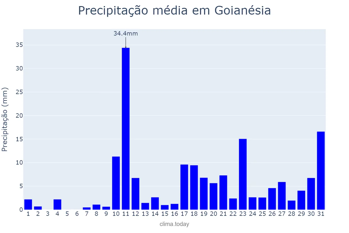 Precipitação em outubro em Goianésia, GO, BR