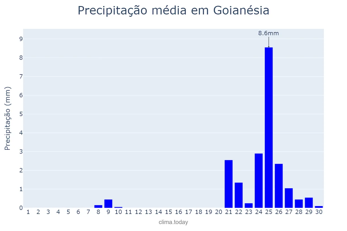 Precipitação em setembro em Goianésia, GO, BR