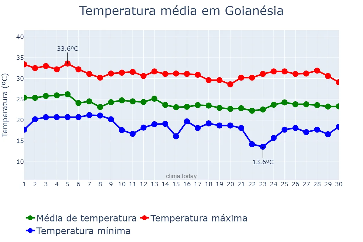 Temperatura em abril em Goianésia, GO, BR