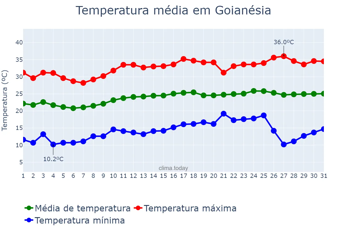 Temperatura em agosto em Goianésia, GO, BR