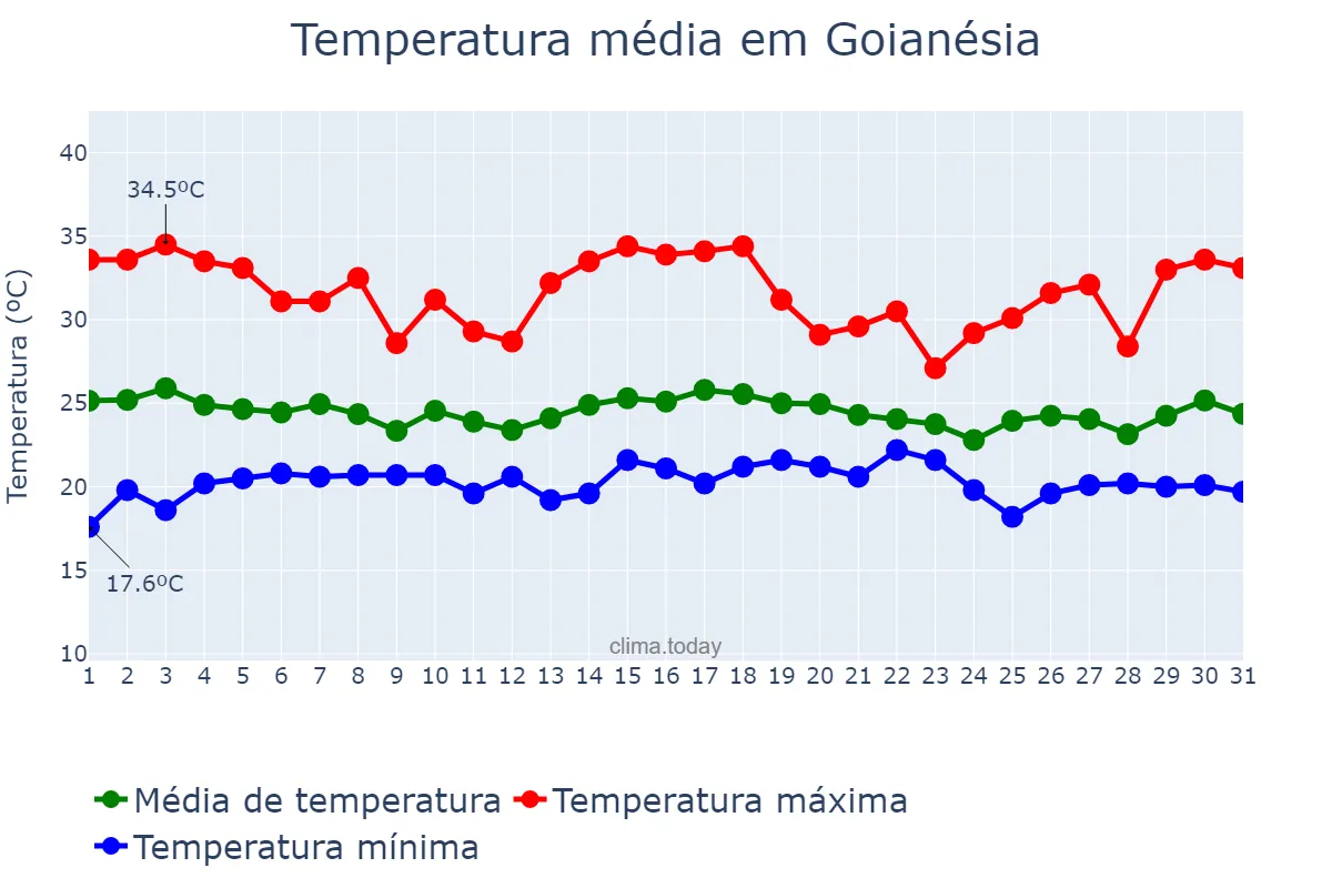 Temperatura em dezembro em Goianésia, GO, BR