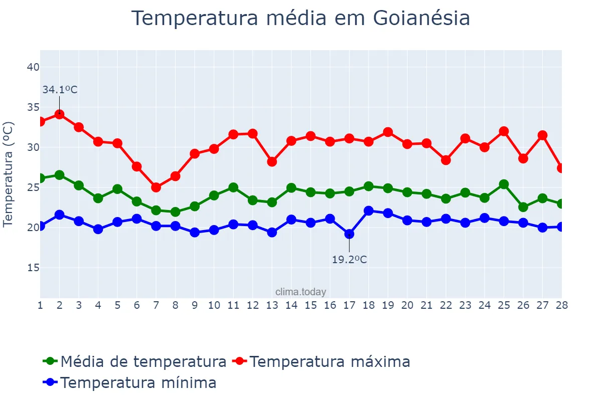 Temperatura em fevereiro em Goianésia, GO, BR