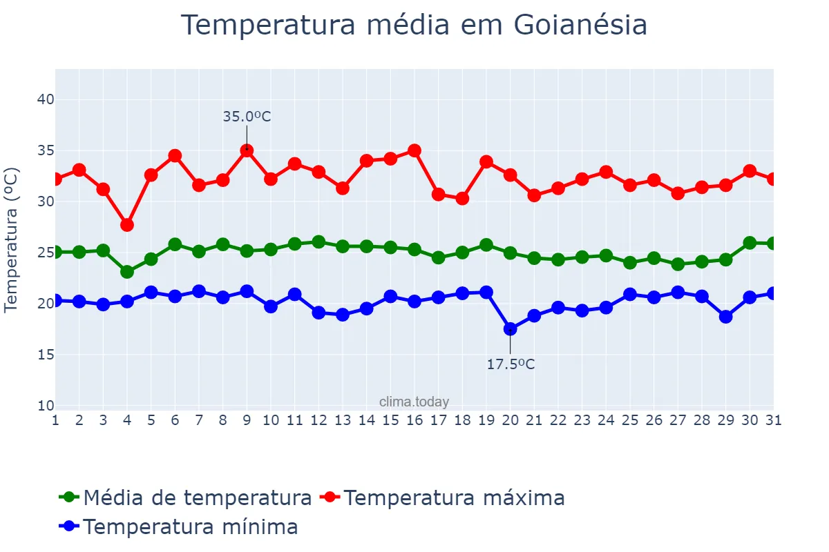 Temperatura em janeiro em Goianésia, GO, BR