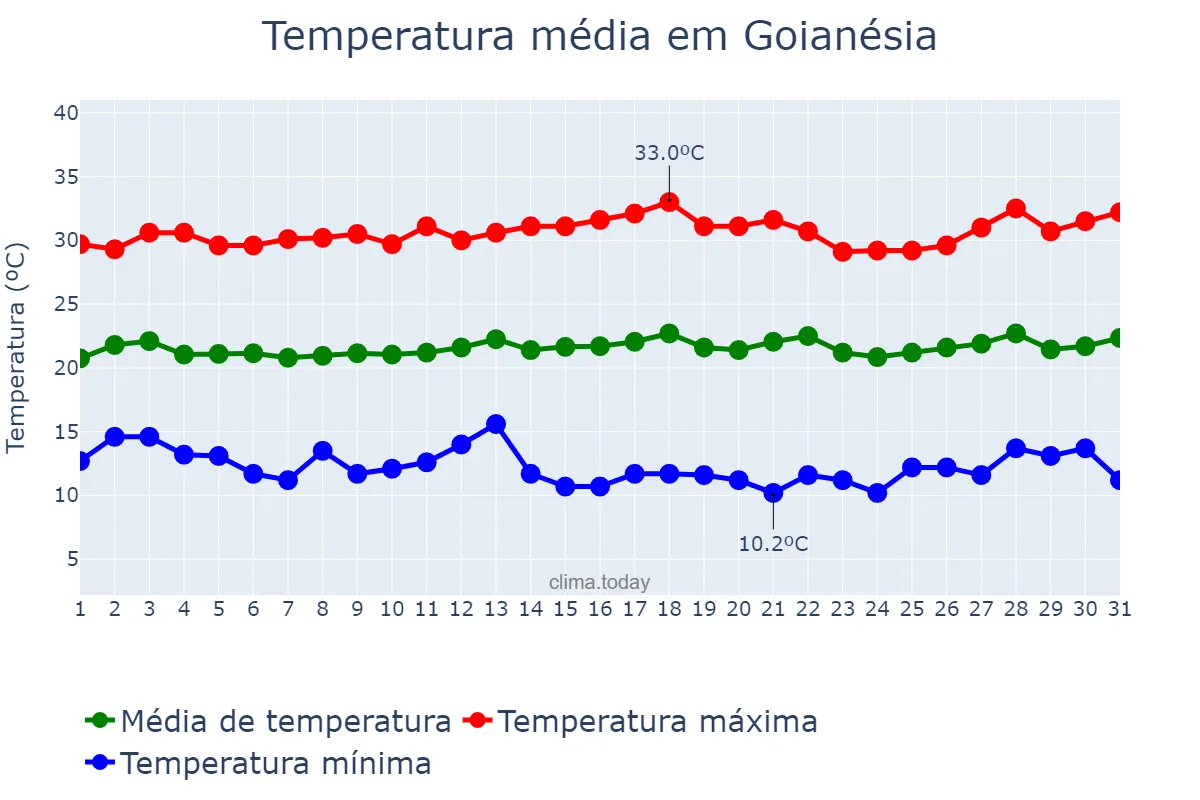 Temperatura em julho em Goianésia, GO, BR