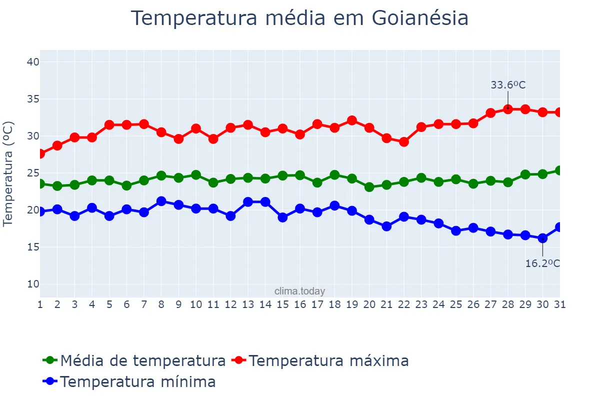 Temperatura em marco em Goianésia, GO, BR