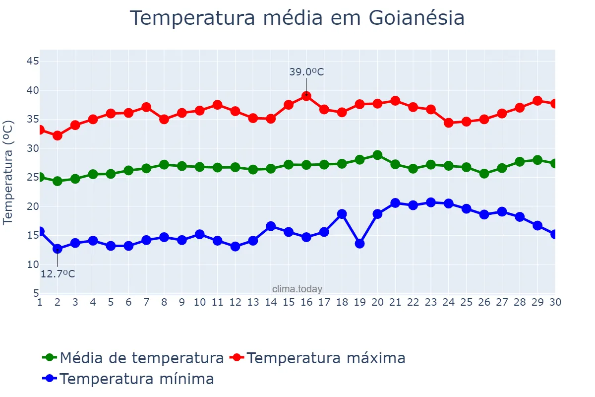 Temperatura em setembro em Goianésia, GO, BR