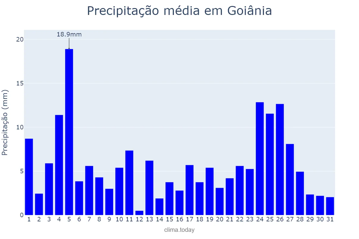 Precipitação em janeiro em Goiânia, GO, BR
