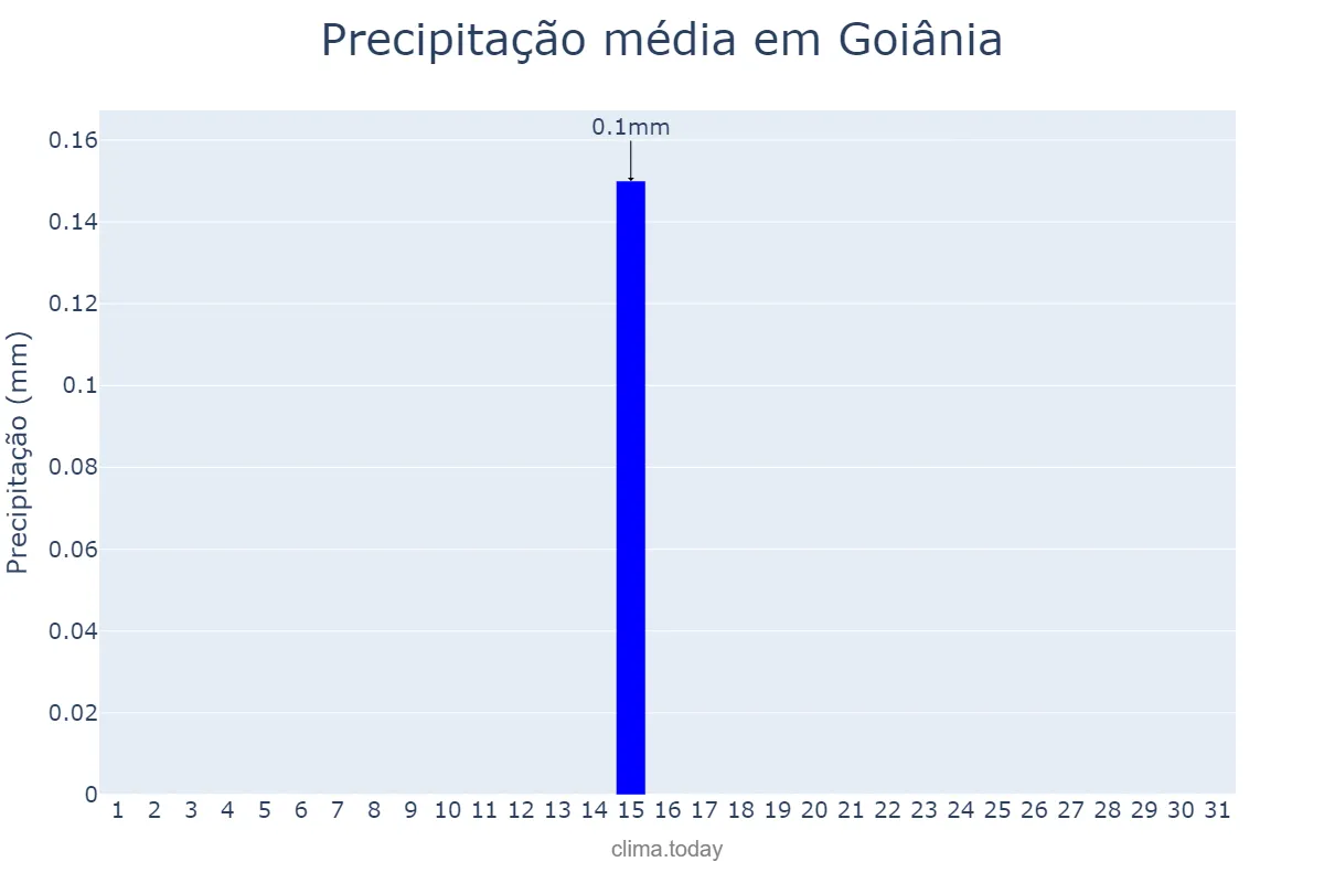 Precipitação em julho em Goiânia, GO, BR