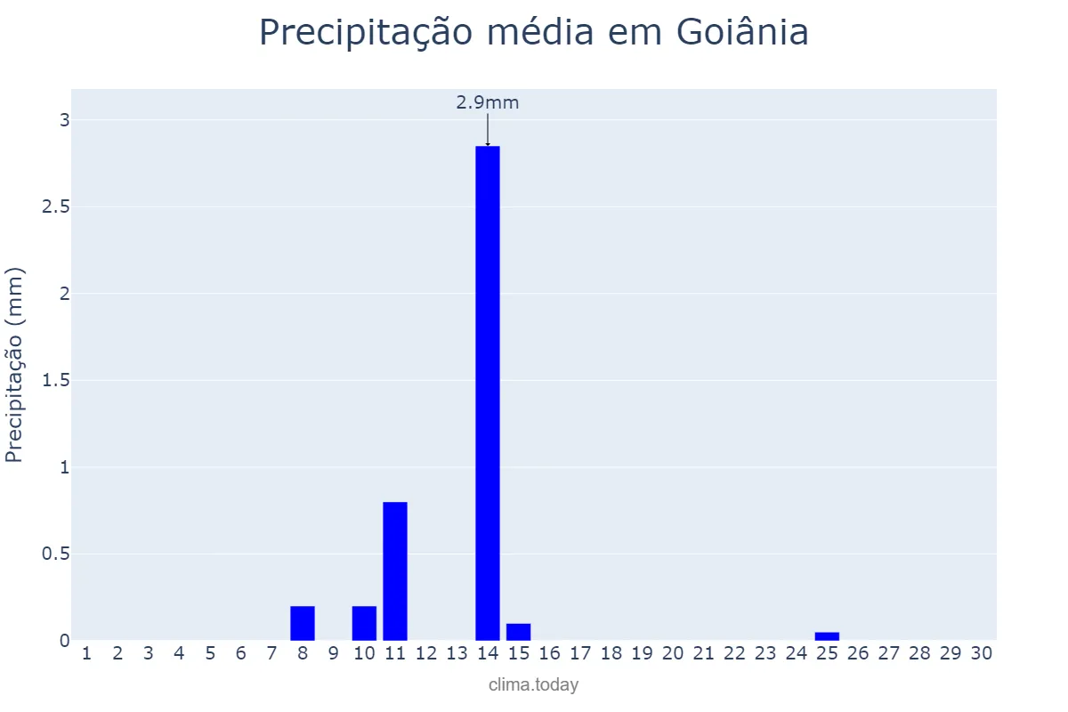 Precipitação em junho em Goiânia, GO, BR