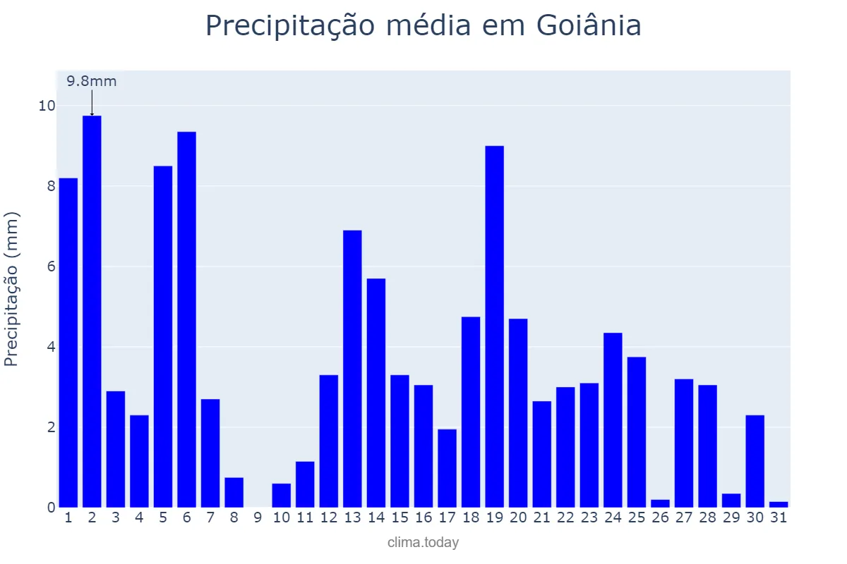 Precipitação em marco em Goiânia, GO, BR