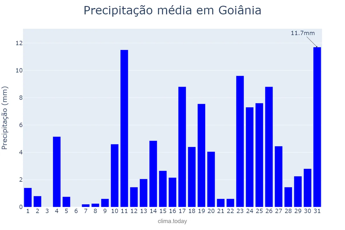 Precipitação em outubro em Goiânia, GO, BR