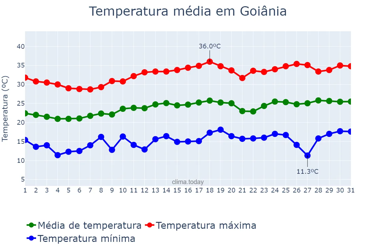 Temperatura em agosto em Goiânia, GO, BR