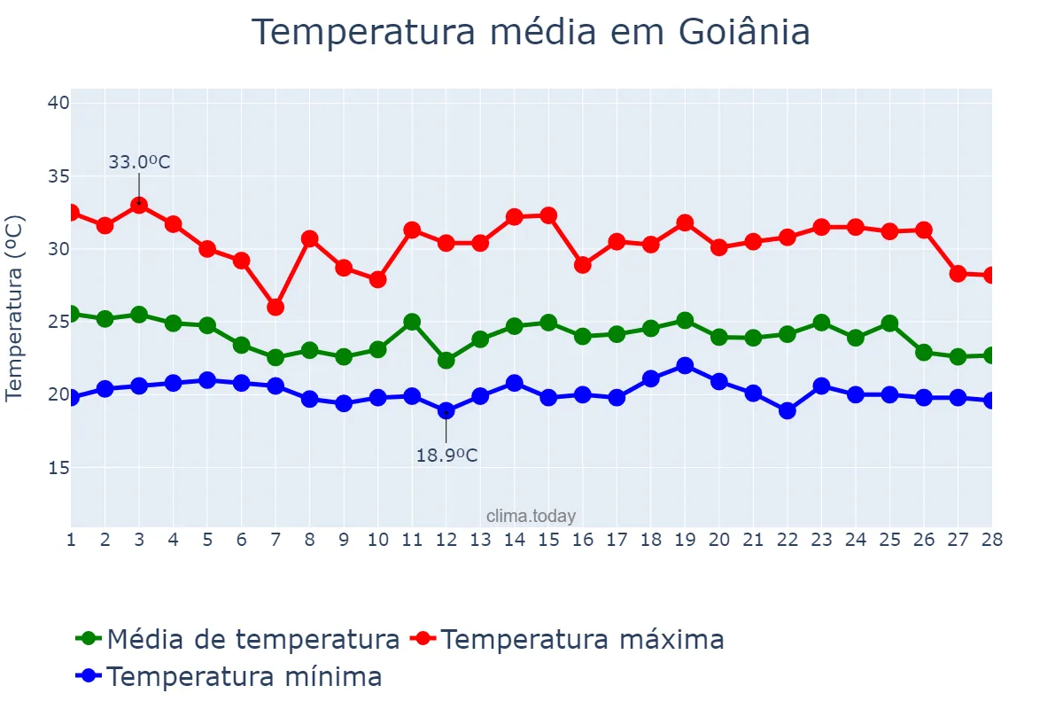 Temperatura em fevereiro em Goiânia, GO, BR