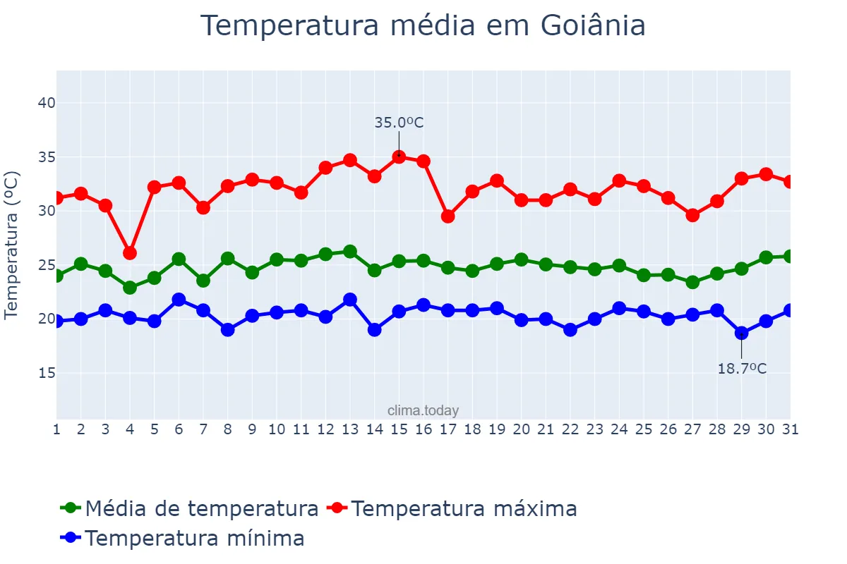 Temperatura em janeiro em Goiânia, GO, BR