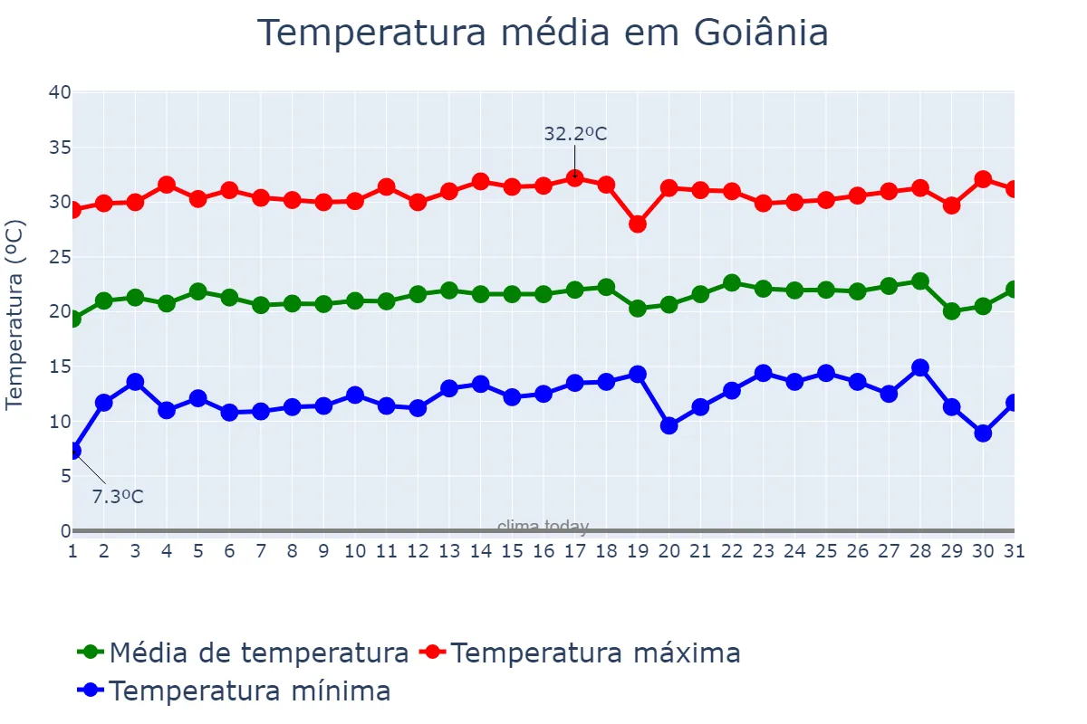 Temperatura em julho em Goiânia, GO, BR