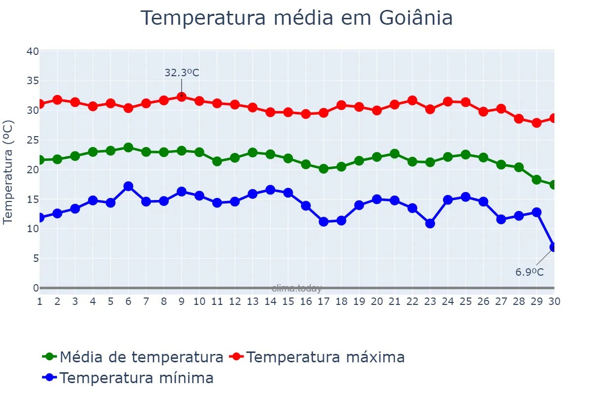 Temperatura em junho em Goiânia, GO, BR