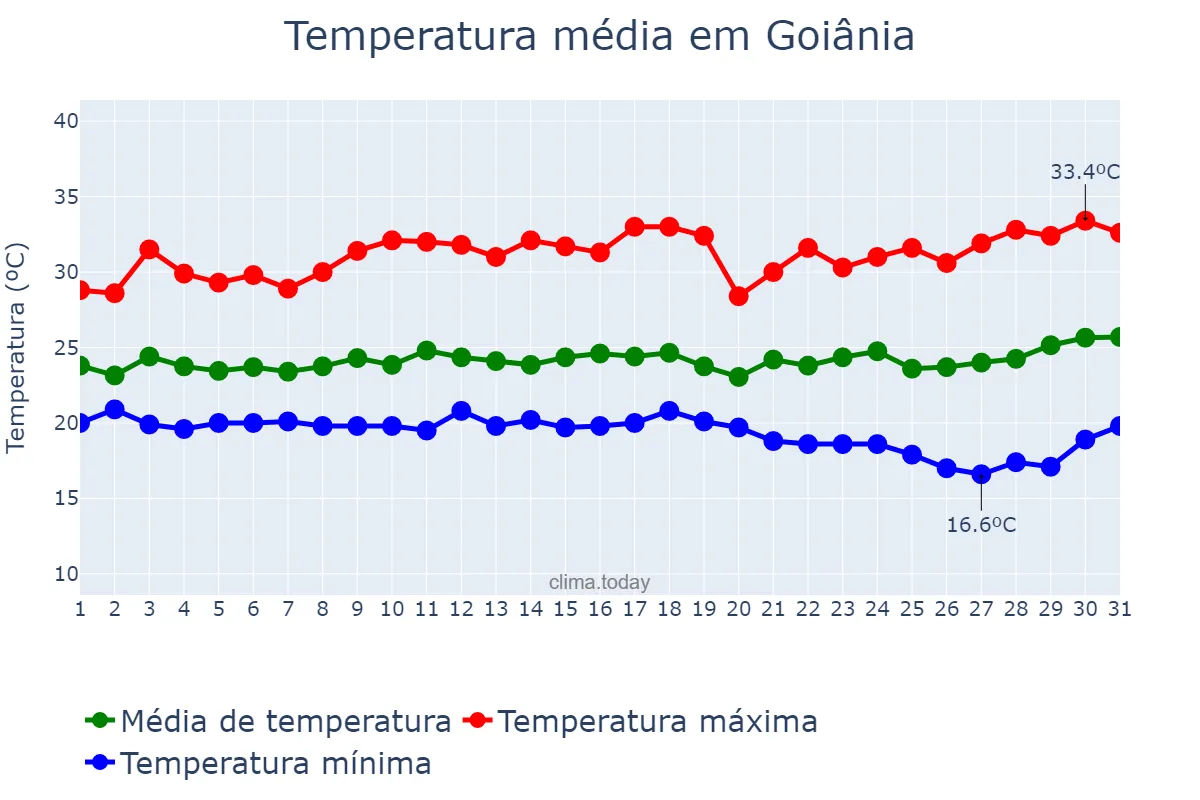 Temperatura em marco em Goiânia, GO, BR