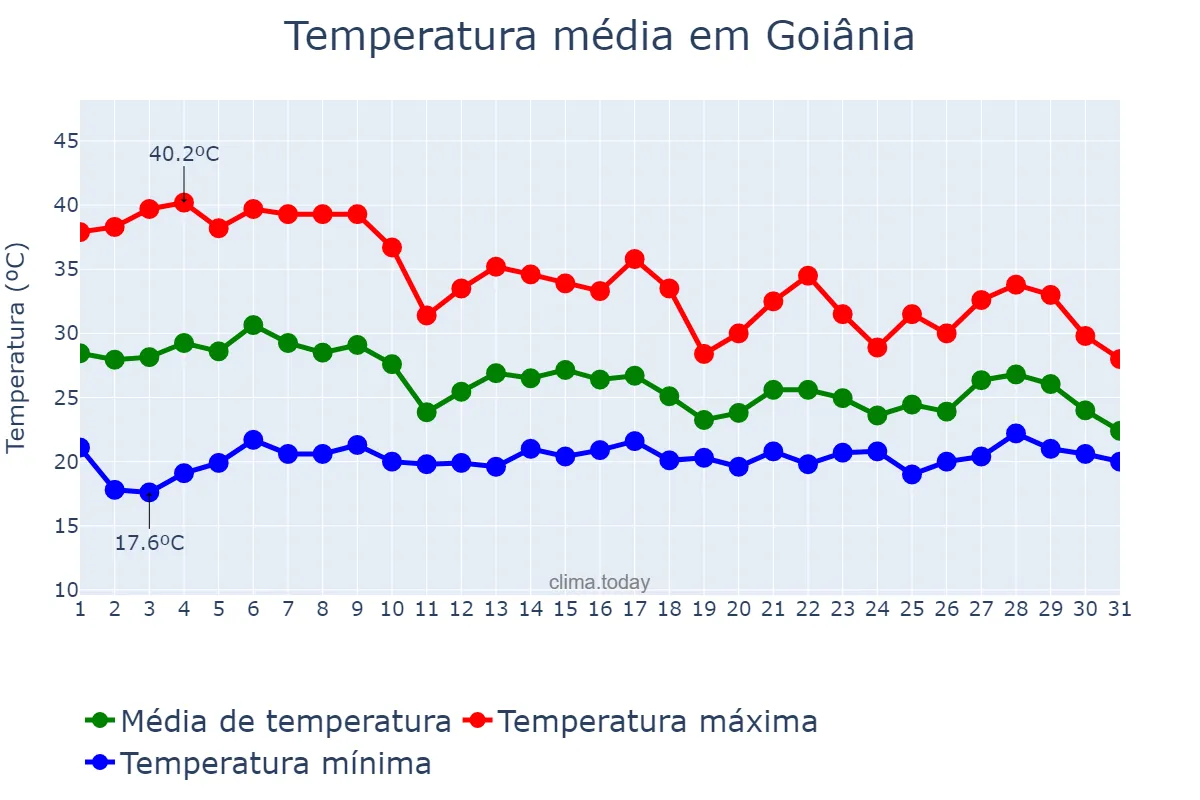 Temperatura em outubro em Goiânia, GO, BR