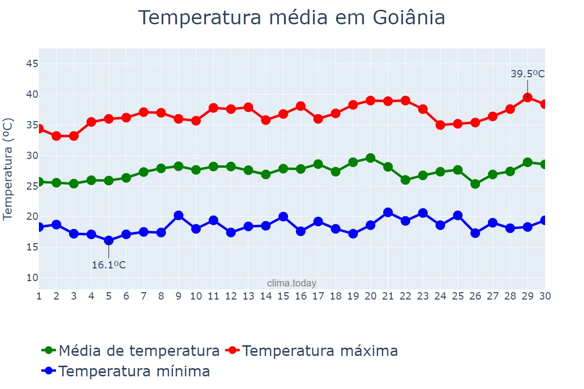 Temperatura em setembro em Goiânia, GO, BR