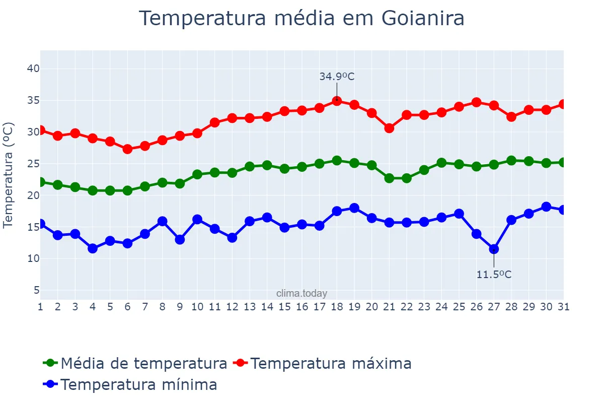 Temperatura em agosto em Goianira, GO, BR