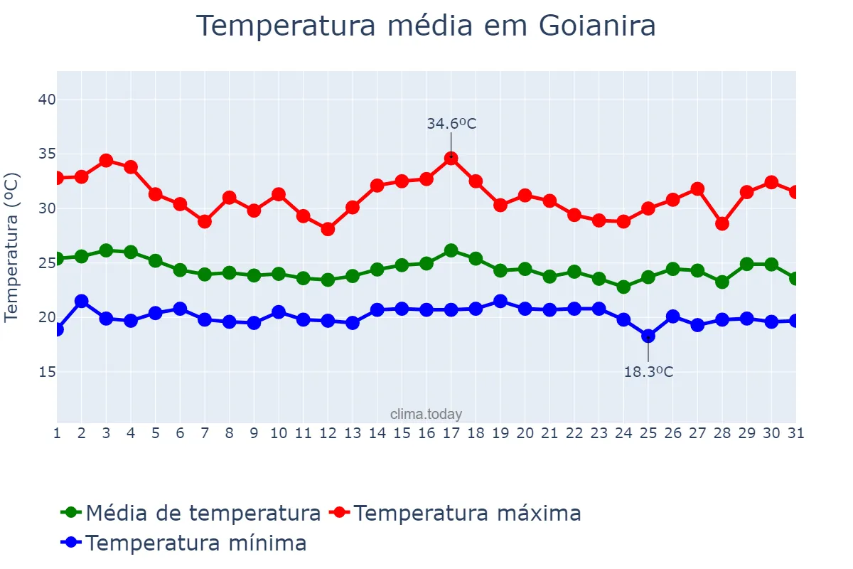 Temperatura em dezembro em Goianira, GO, BR