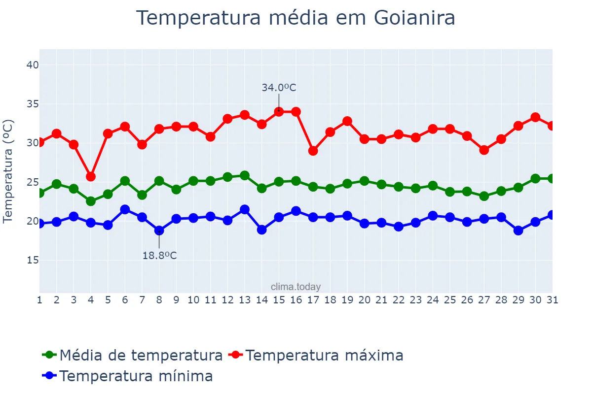 Temperatura em janeiro em Goianira, GO, BR
