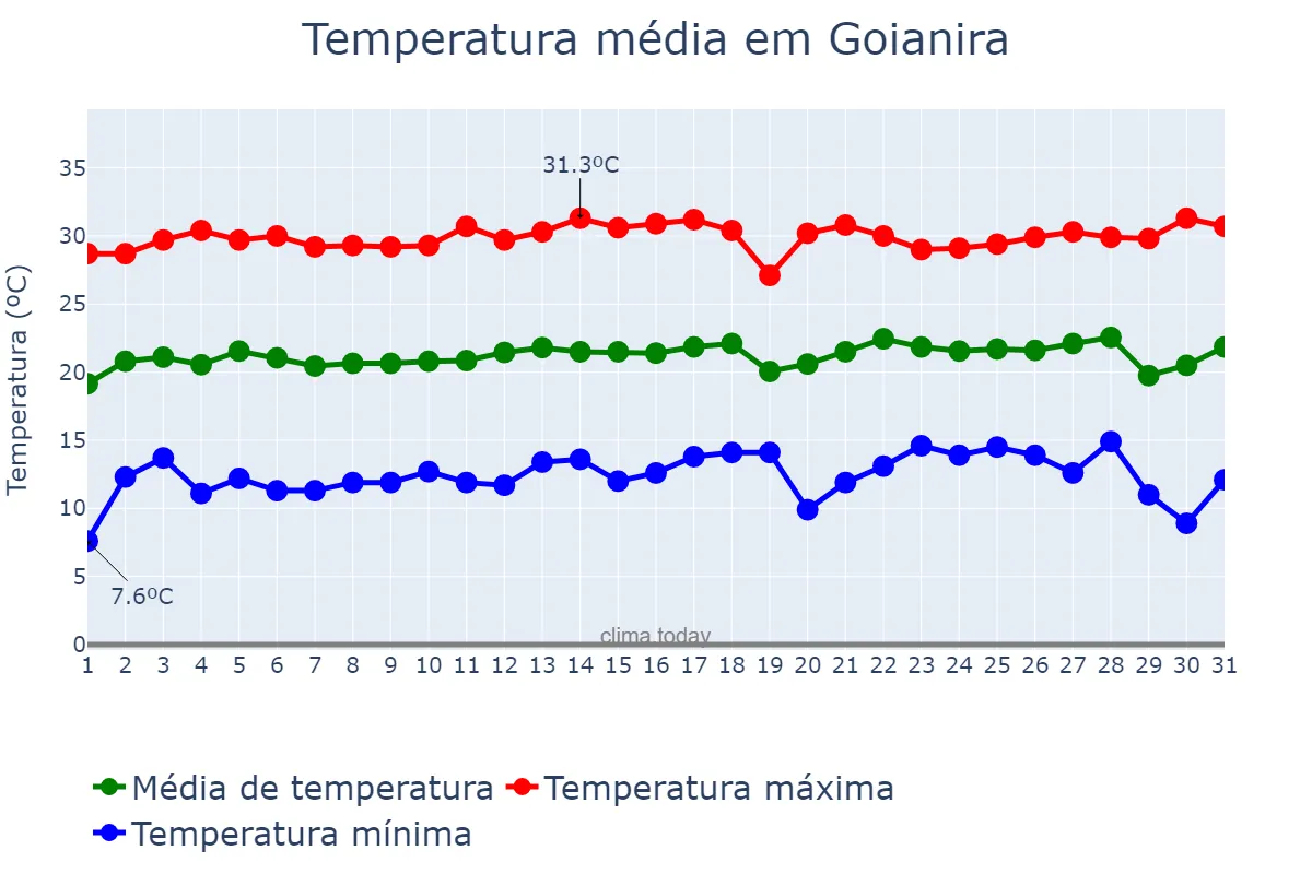 Temperatura em julho em Goianira, GO, BR