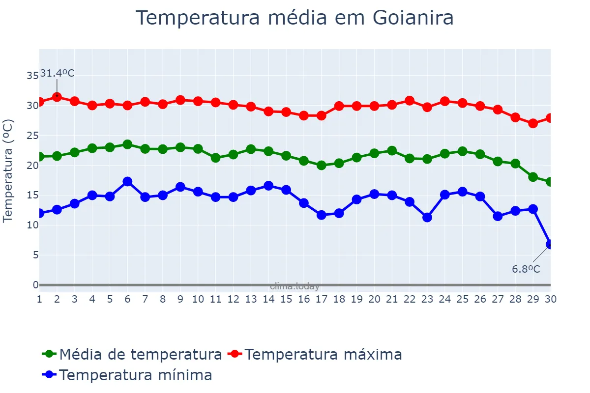 Temperatura em junho em Goianira, GO, BR