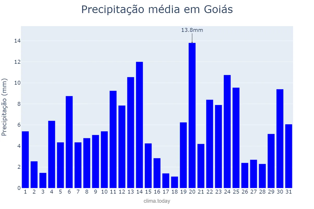 Precipitação em dezembro em Goiás, GO, BR