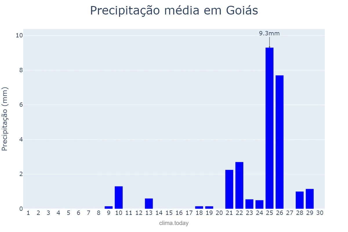 Precipitação em setembro em Goiás, GO, BR