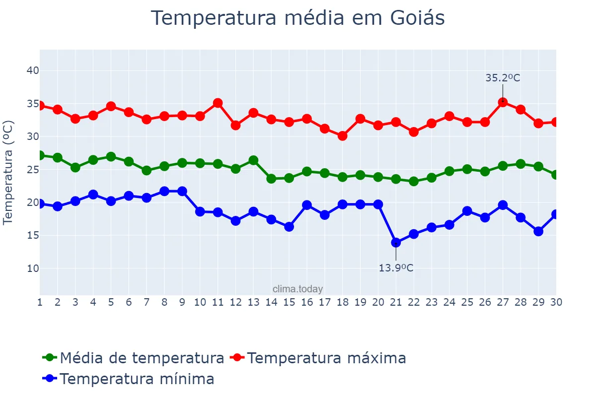 Temperatura em abril em Goiás, GO, BR