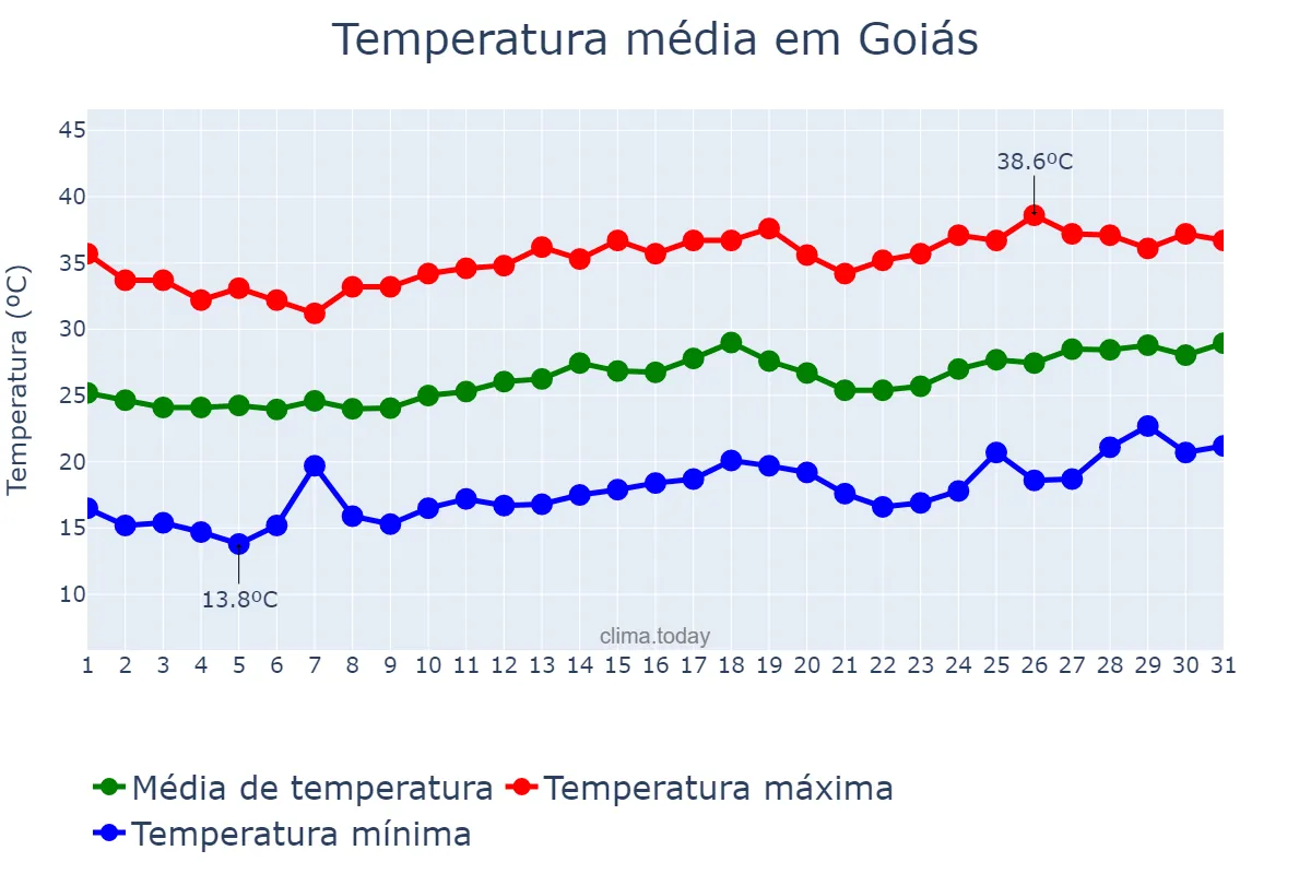 Temperatura em agosto em Goiás, GO, BR