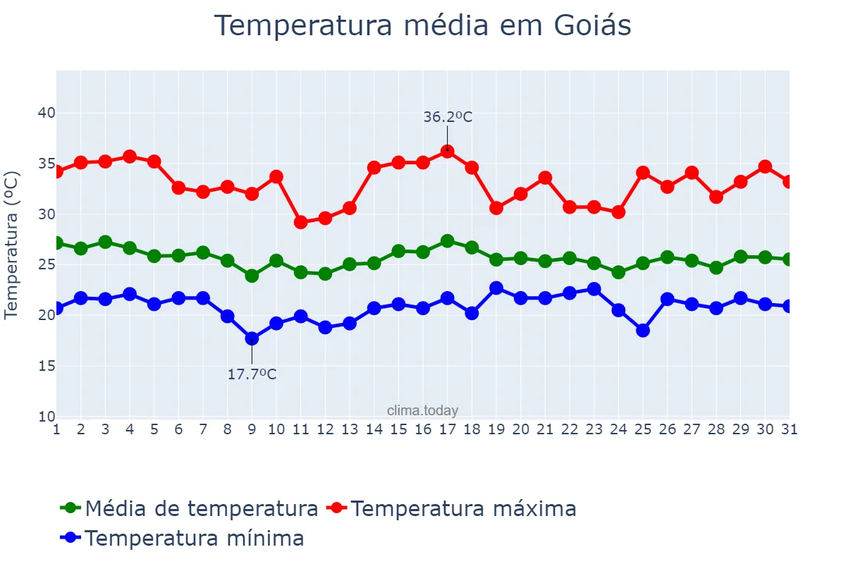 Temperatura em dezembro em Goiás, GO, BR
