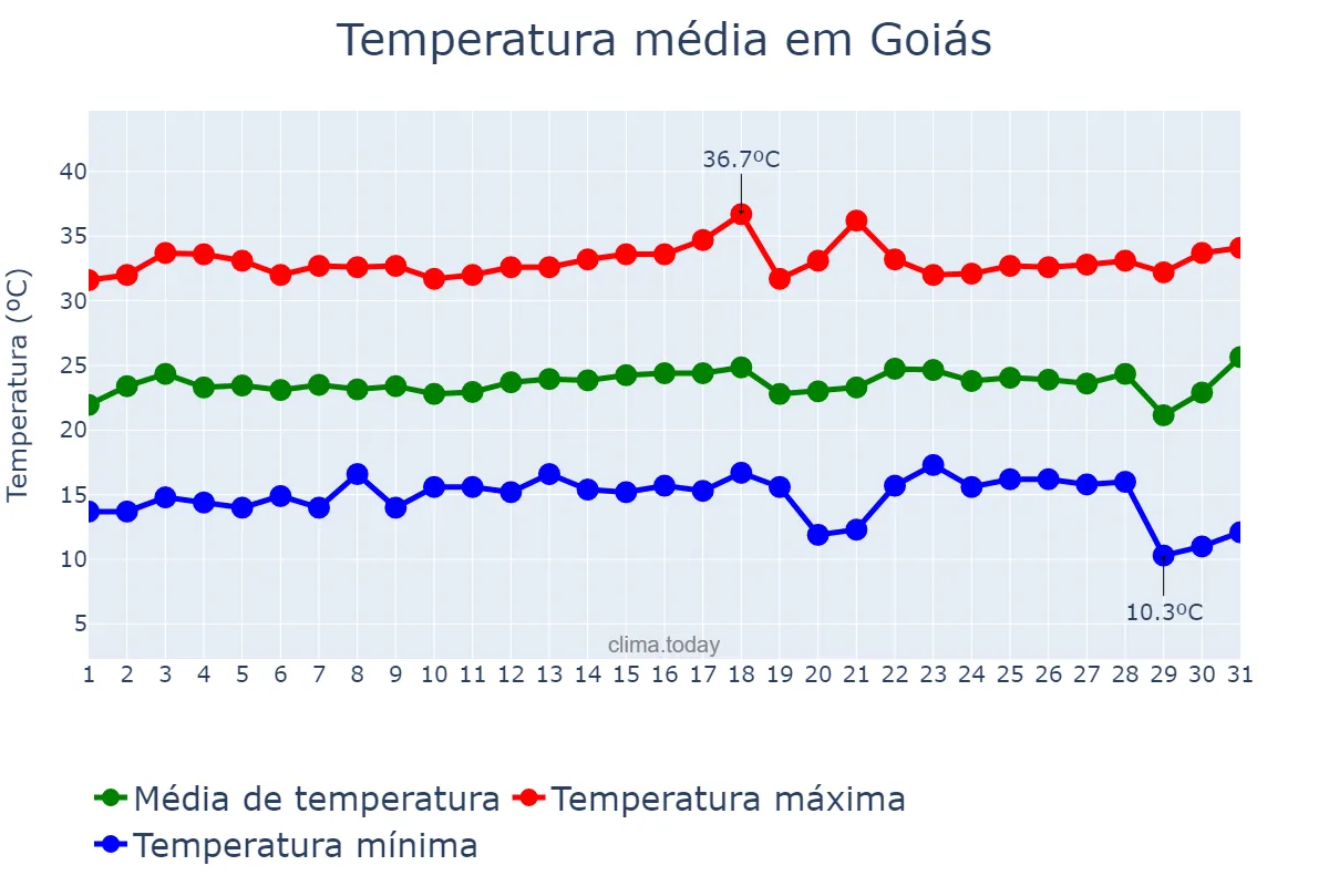 Temperatura em julho em Goiás, GO, BR