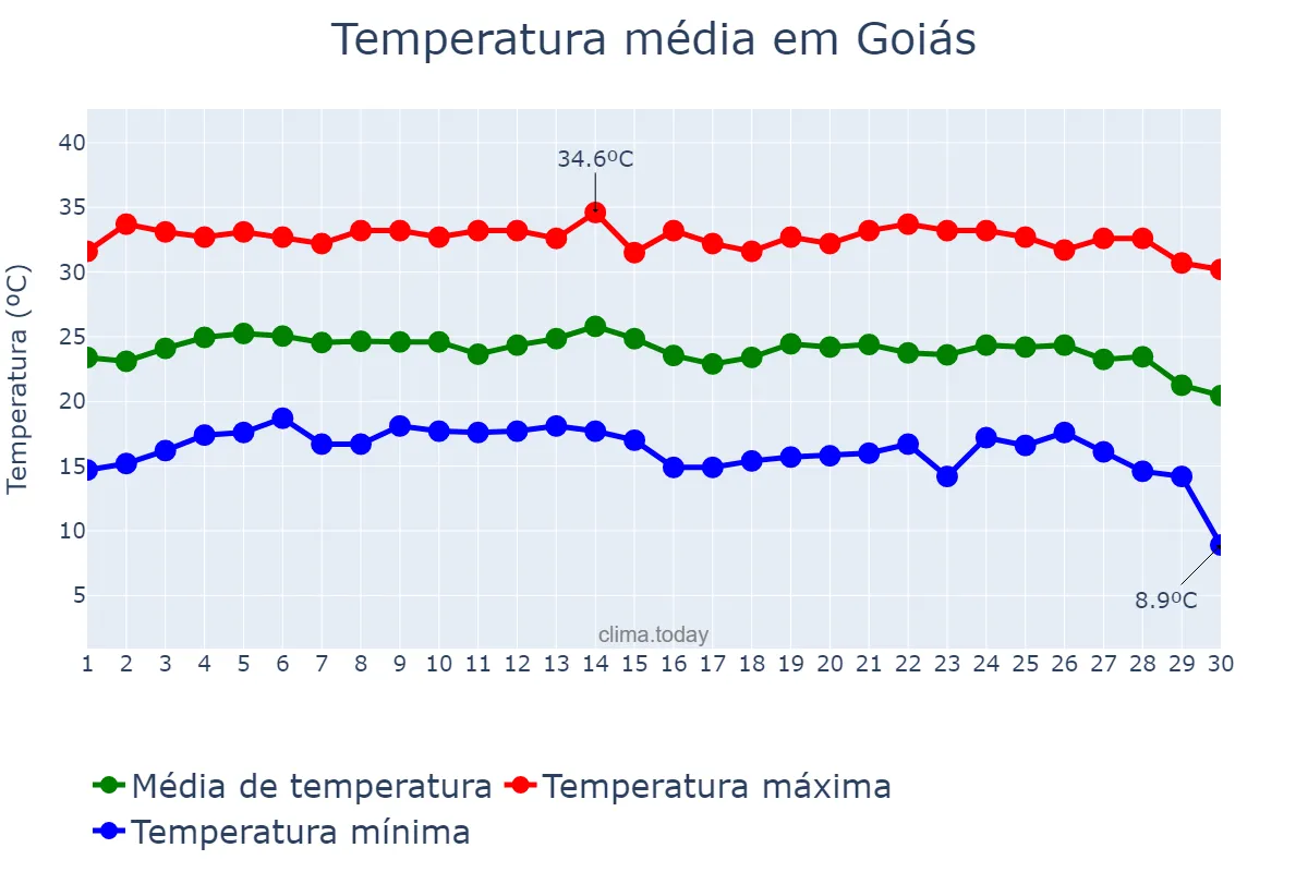 Temperatura em junho em Goiás, GO, BR
