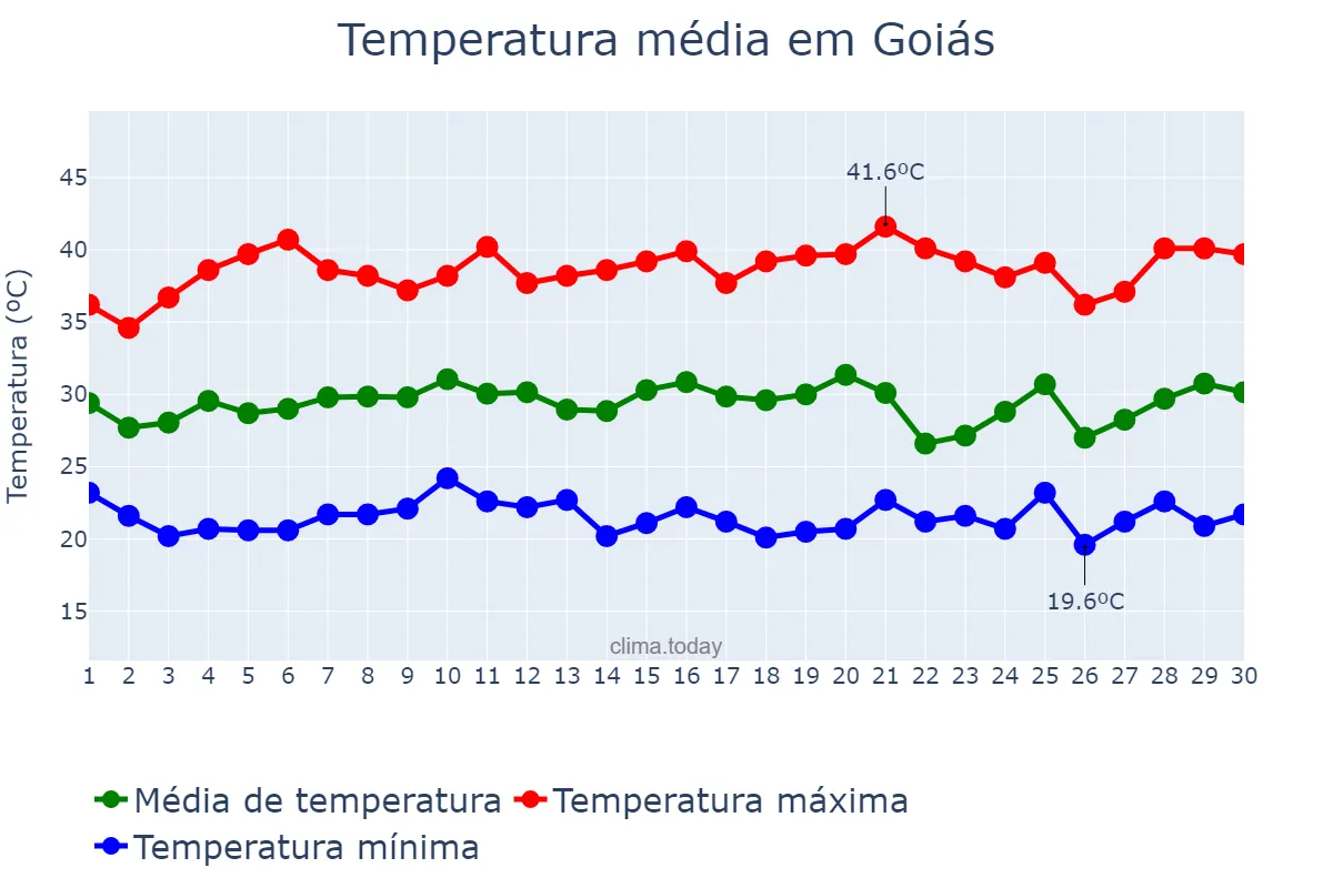 Temperatura em setembro em Goiás, GO, BR