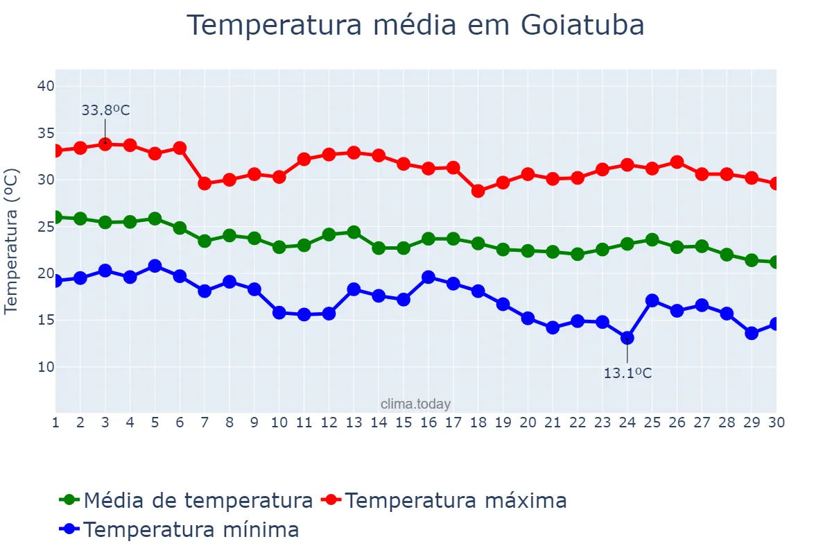 Temperatura em abril em Goiatuba, GO, BR